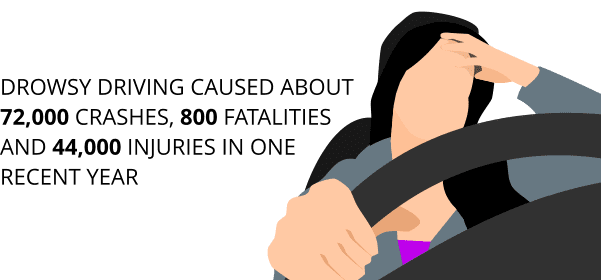 Drowsy driving caused about 72,000 crashes, 800 fatalities and 44,000 injuries in one recent year.