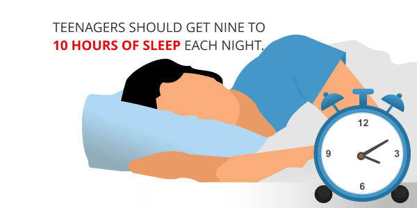 Teenagers should get nine to 10 hours of sleep each night.