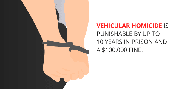 Vehicular homicide is punishable by up to 10 years in prison and a $100,000 fine.