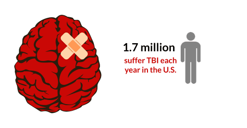 The Centers for Disease Control and Prevention (CDC) estimates that 1.7 million people suffer TBI each year in the U.S.
